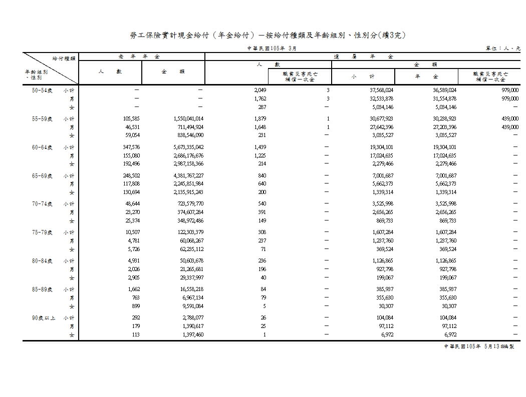 勞工保險實計現金給付（年金給付）－按給付種類及年齡組別、性別分第4頁圖表